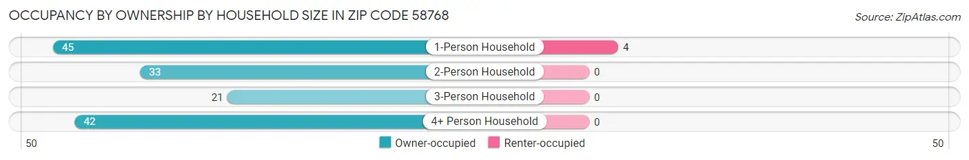Occupancy by Ownership by Household Size in Zip Code 58768