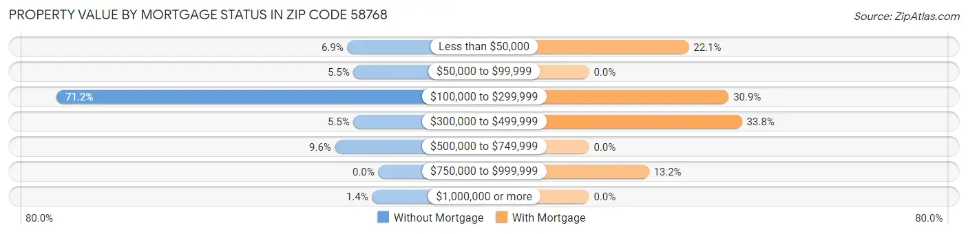 Property Value by Mortgage Status in Zip Code 58768