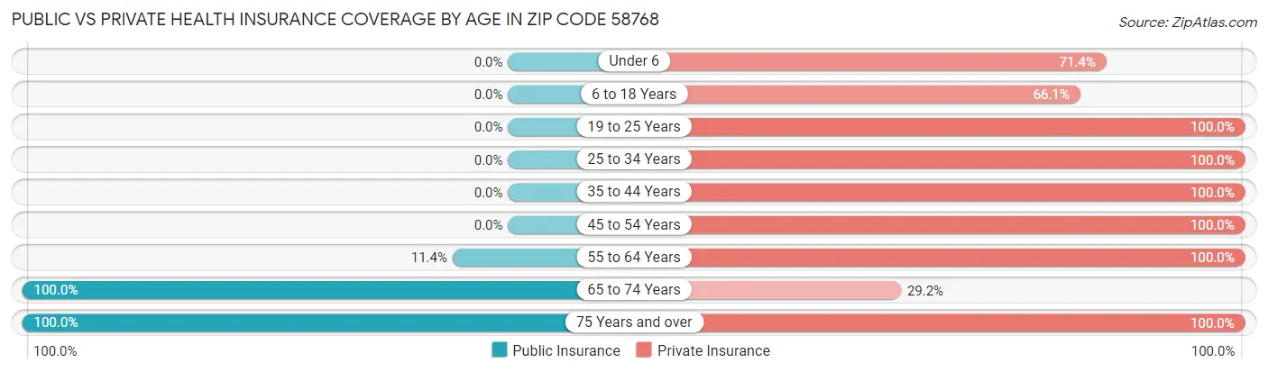 Public vs Private Health Insurance Coverage by Age in Zip Code 58768