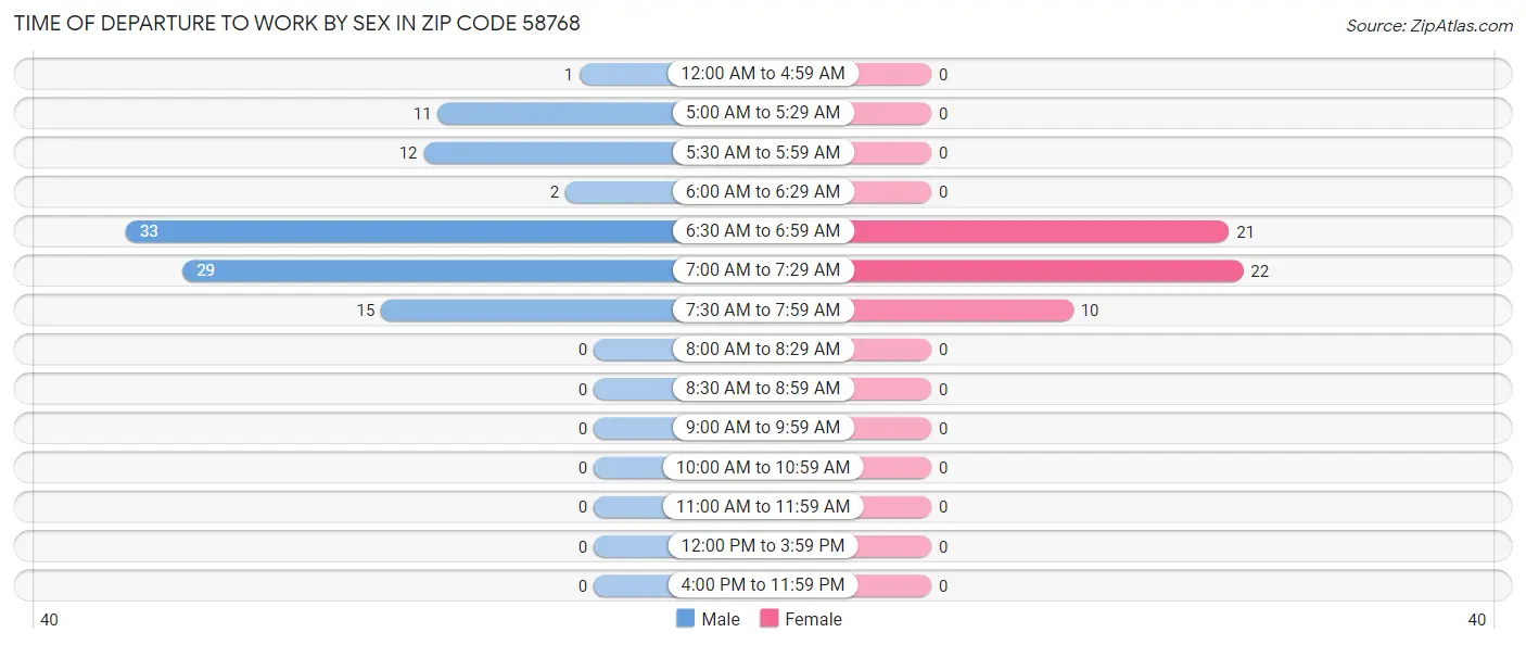 Time of Departure to Work by Sex in Zip Code 58768