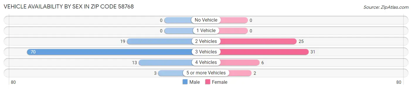 Vehicle Availability by Sex in Zip Code 58768