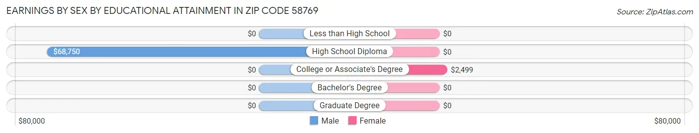 Earnings by Sex by Educational Attainment in Zip Code 58769