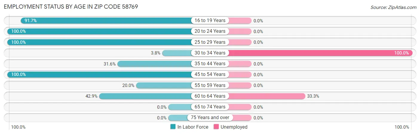 Employment Status by Age in Zip Code 58769