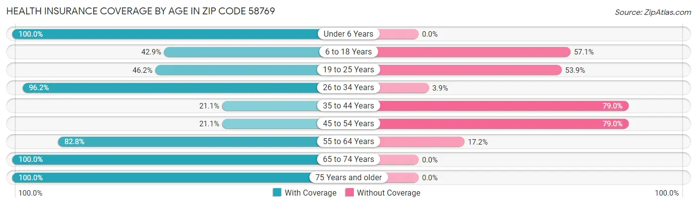 Health Insurance Coverage by Age in Zip Code 58769