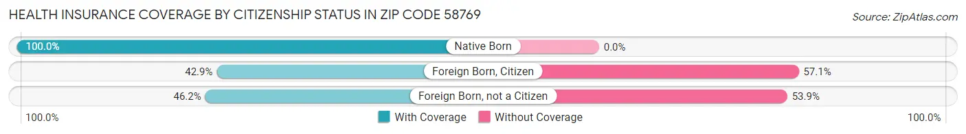 Health Insurance Coverage by Citizenship Status in Zip Code 58769