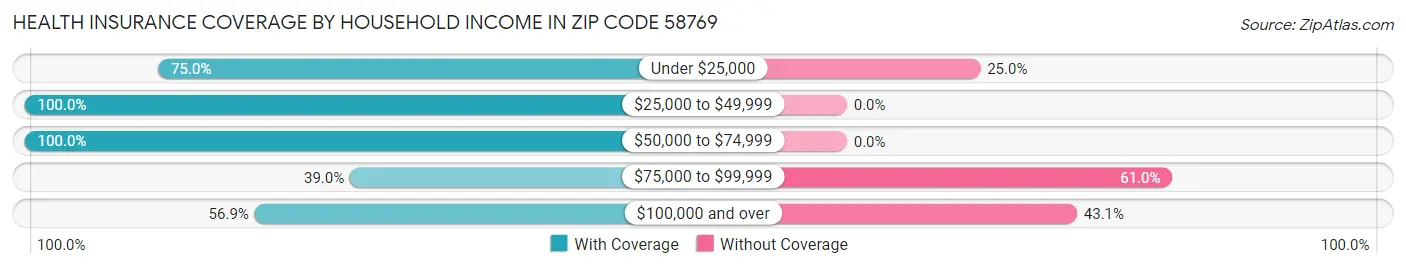 Health Insurance Coverage by Household Income in Zip Code 58769