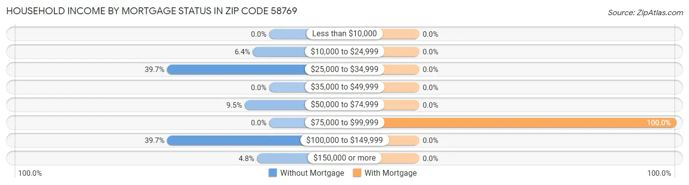 Household Income by Mortgage Status in Zip Code 58769