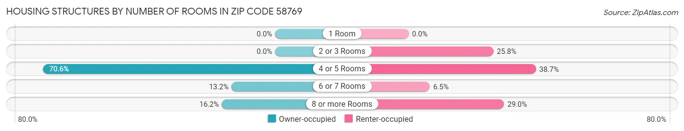 Housing Structures by Number of Rooms in Zip Code 58769
