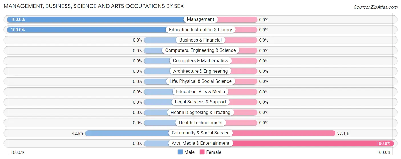 Management, Business, Science and Arts Occupations by Sex in Zip Code 58769