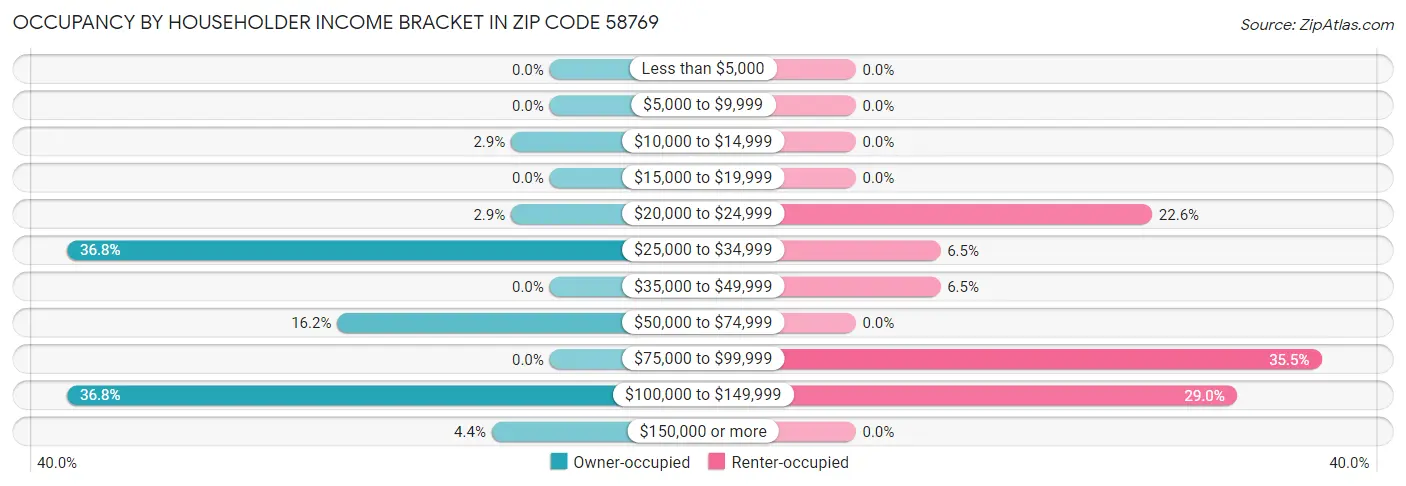 Occupancy by Householder Income Bracket in Zip Code 58769