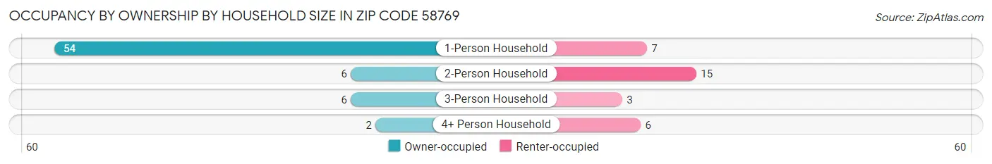 Occupancy by Ownership by Household Size in Zip Code 58769