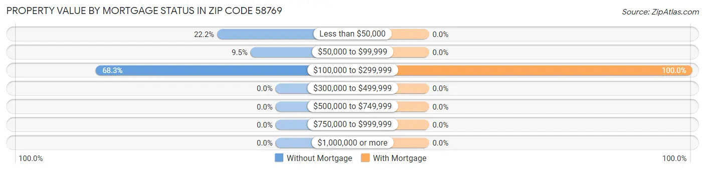 Property Value by Mortgage Status in Zip Code 58769
