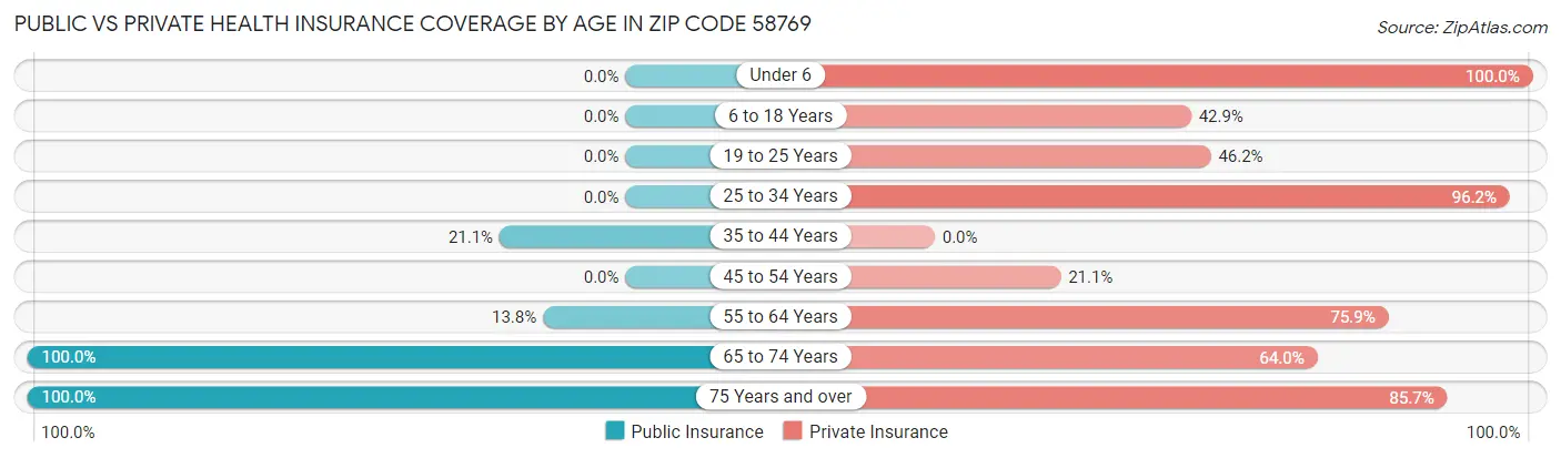 Public vs Private Health Insurance Coverage by Age in Zip Code 58769