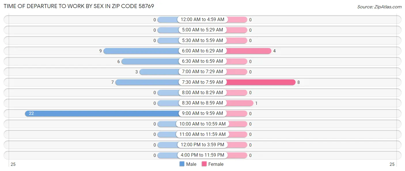 Time of Departure to Work by Sex in Zip Code 58769