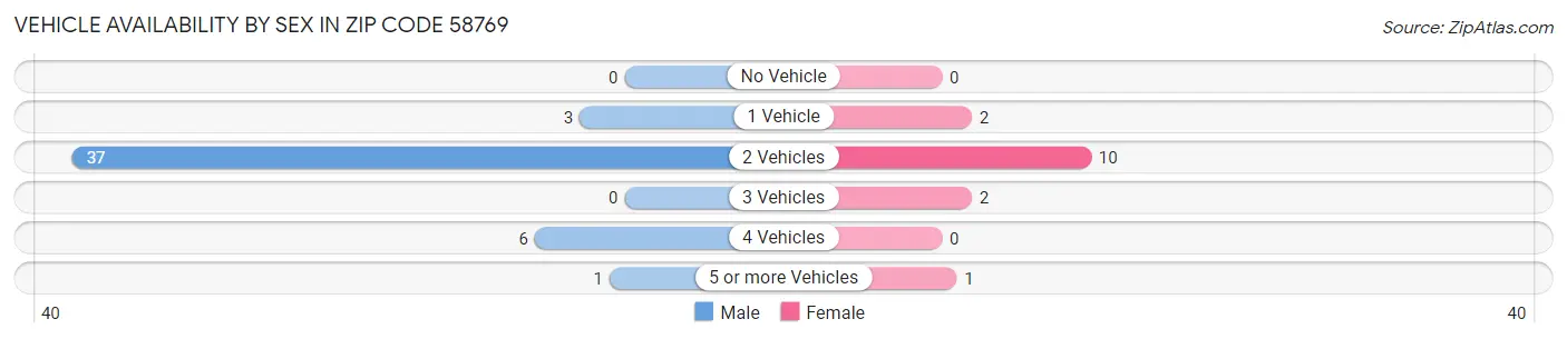 Vehicle Availability by Sex in Zip Code 58769