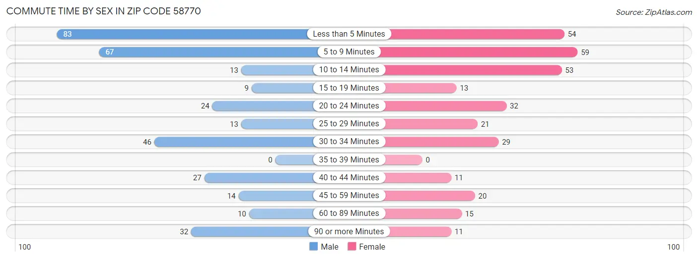 Commute Time by Sex in Zip Code 58770