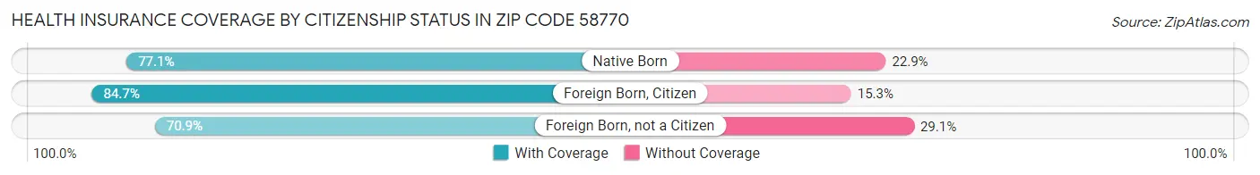 Health Insurance Coverage by Citizenship Status in Zip Code 58770