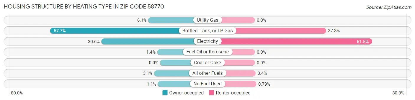 Housing Structure by Heating Type in Zip Code 58770