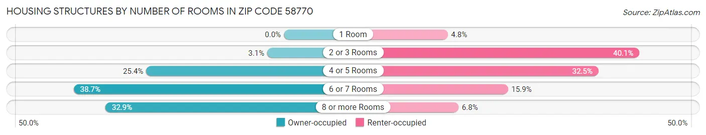 Housing Structures by Number of Rooms in Zip Code 58770