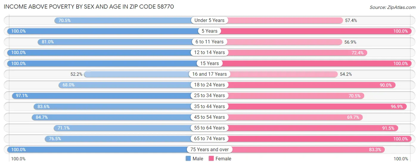 Income Above Poverty by Sex and Age in Zip Code 58770