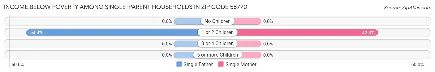 Income Below Poverty Among Single-Parent Households in Zip Code 58770