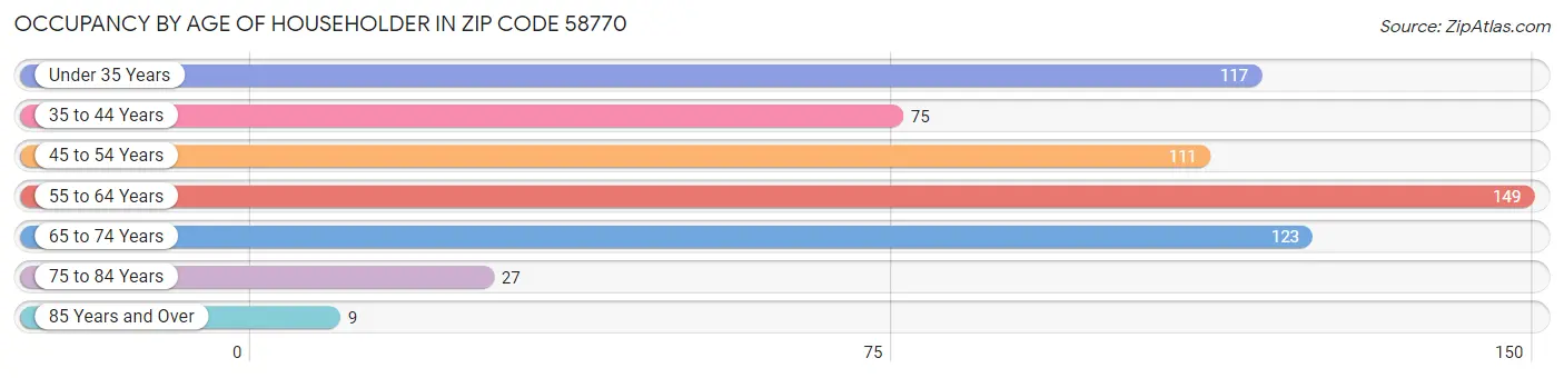 Occupancy by Age of Householder in Zip Code 58770