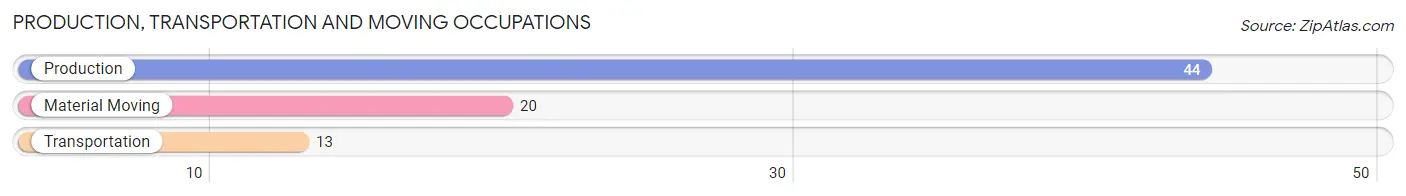 Production, Transportation and Moving Occupations in Zip Code 58770