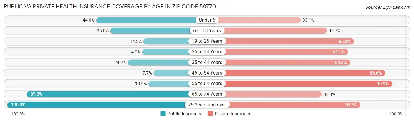 Public vs Private Health Insurance Coverage by Age in Zip Code 58770