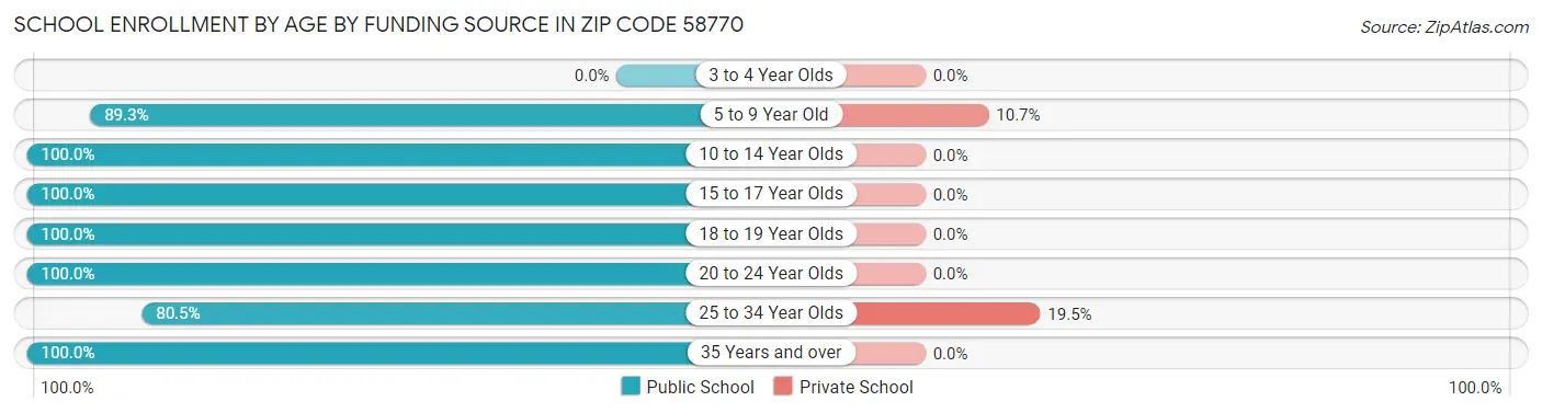 School Enrollment by Age by Funding Source in Zip Code 58770