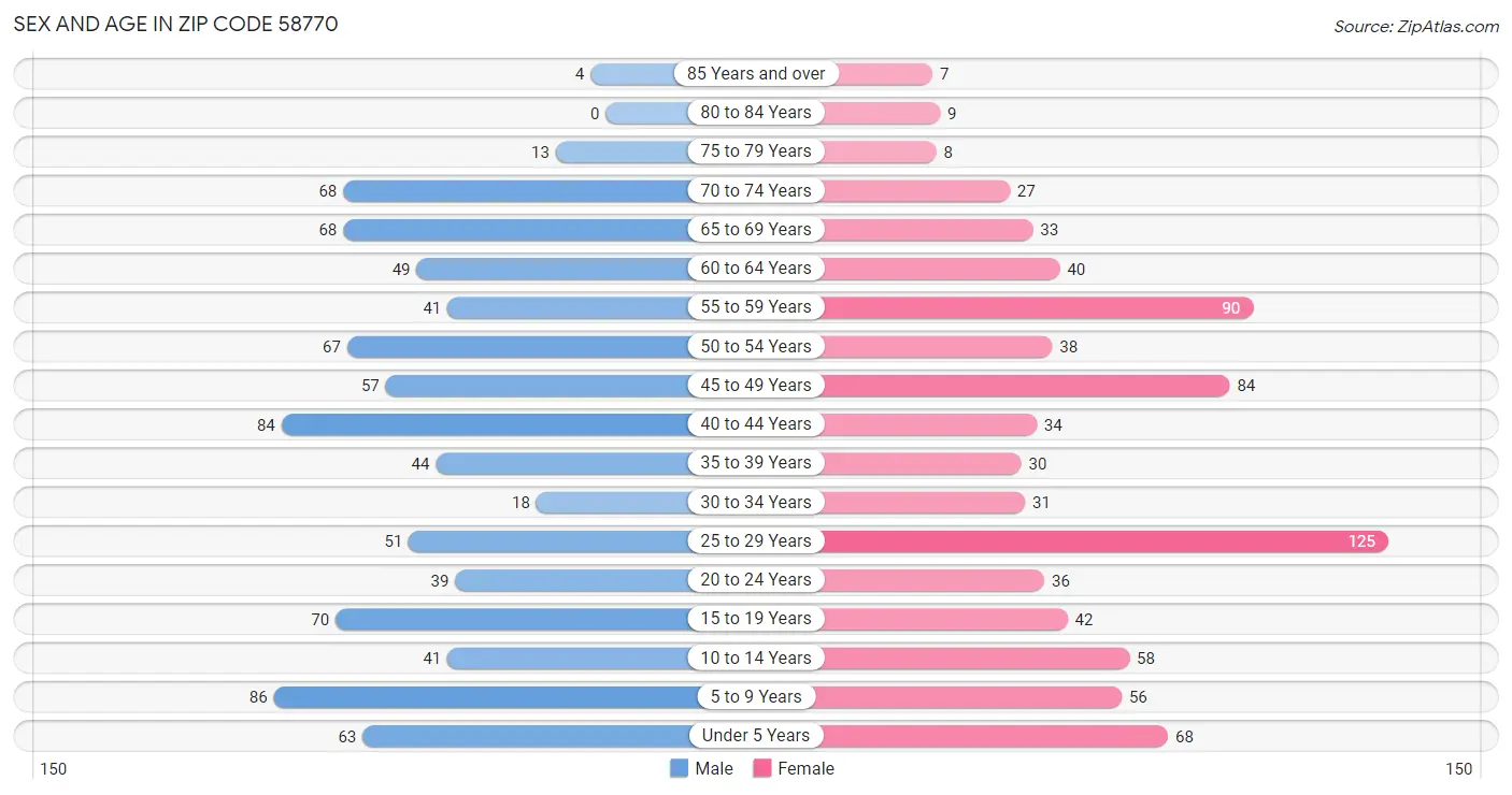 Sex and Age in Zip Code 58770