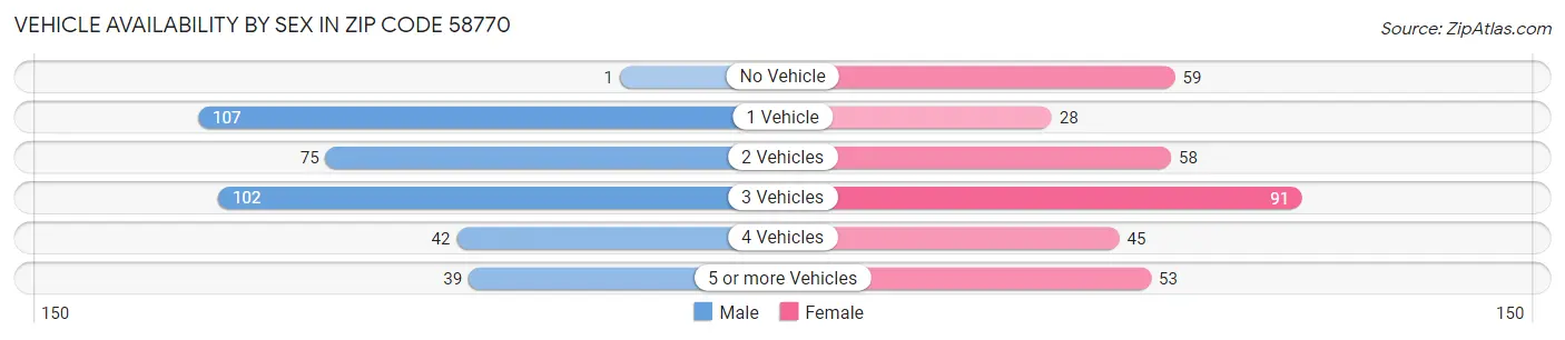Vehicle Availability by Sex in Zip Code 58770