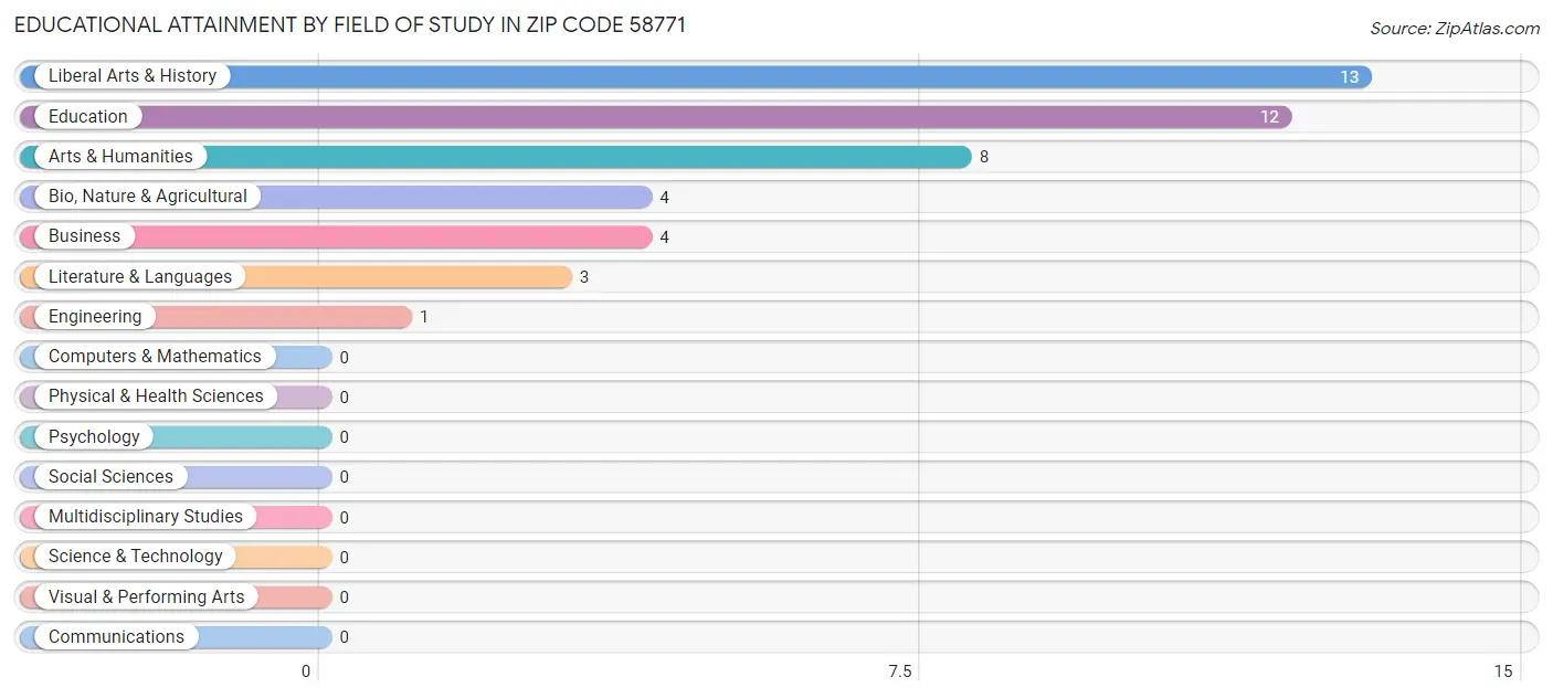 Educational Attainment by Field of Study in Zip Code 58771