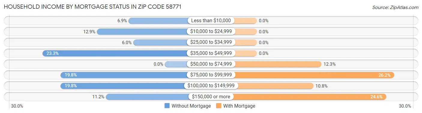 Household Income by Mortgage Status in Zip Code 58771