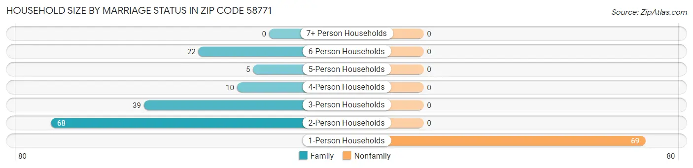 Household Size by Marriage Status in Zip Code 58771