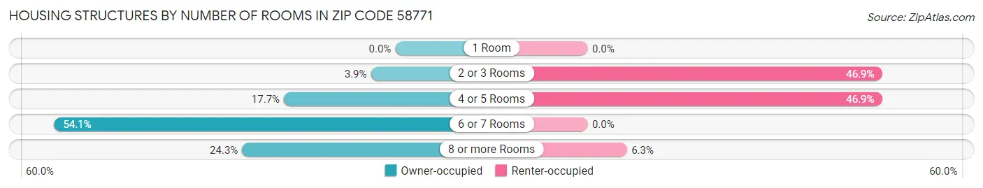 Housing Structures by Number of Rooms in Zip Code 58771