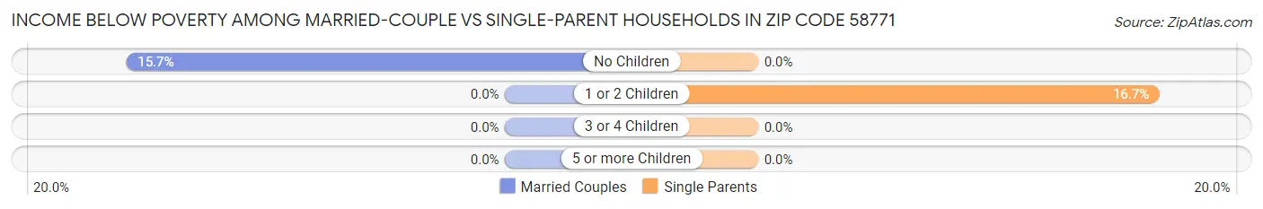 Income Below Poverty Among Married-Couple vs Single-Parent Households in Zip Code 58771