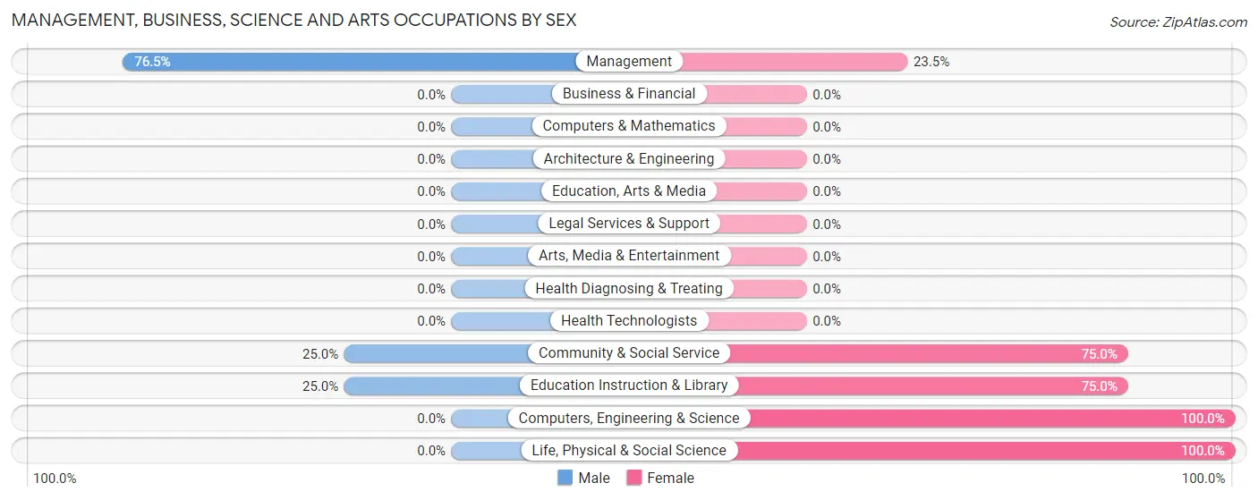 Management, Business, Science and Arts Occupations by Sex in Zip Code 58771