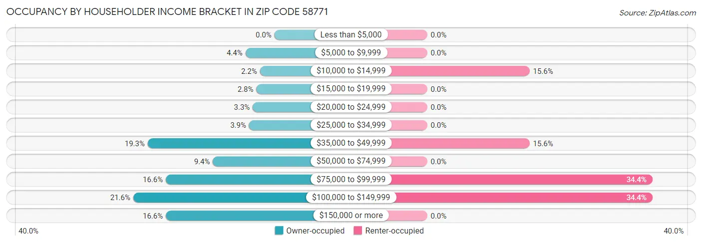 Occupancy by Householder Income Bracket in Zip Code 58771