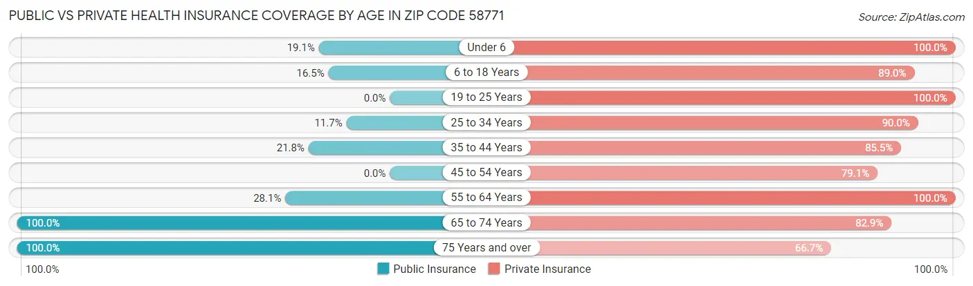 Public vs Private Health Insurance Coverage by Age in Zip Code 58771