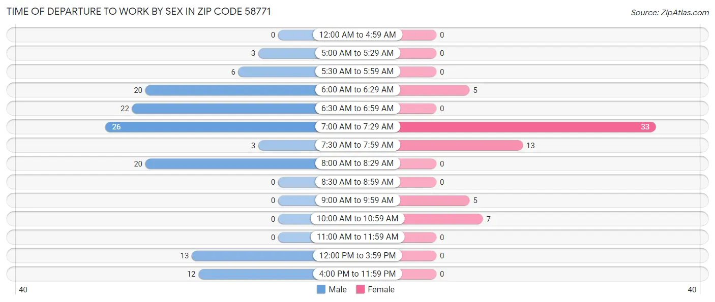 Time of Departure to Work by Sex in Zip Code 58771