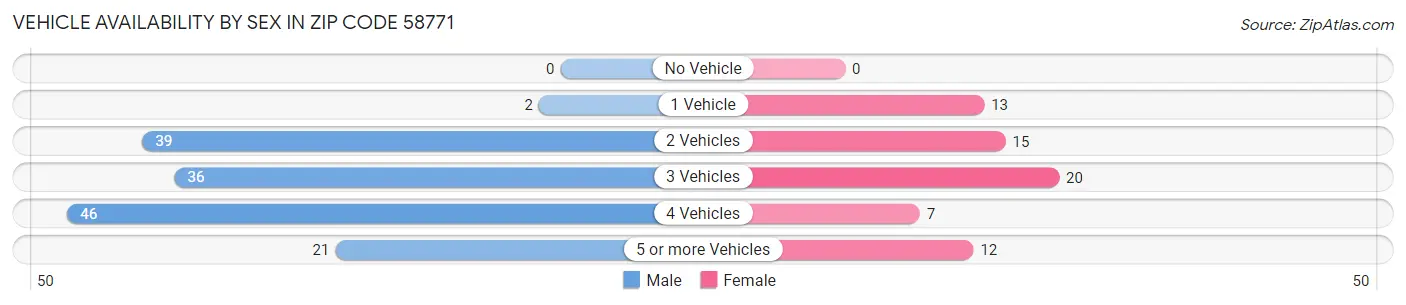 Vehicle Availability by Sex in Zip Code 58771
