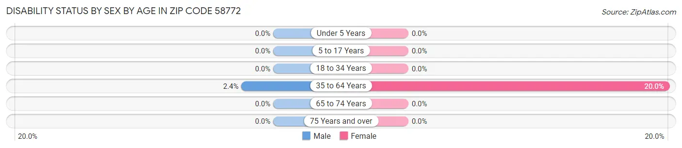 Disability Status by Sex by Age in Zip Code 58772