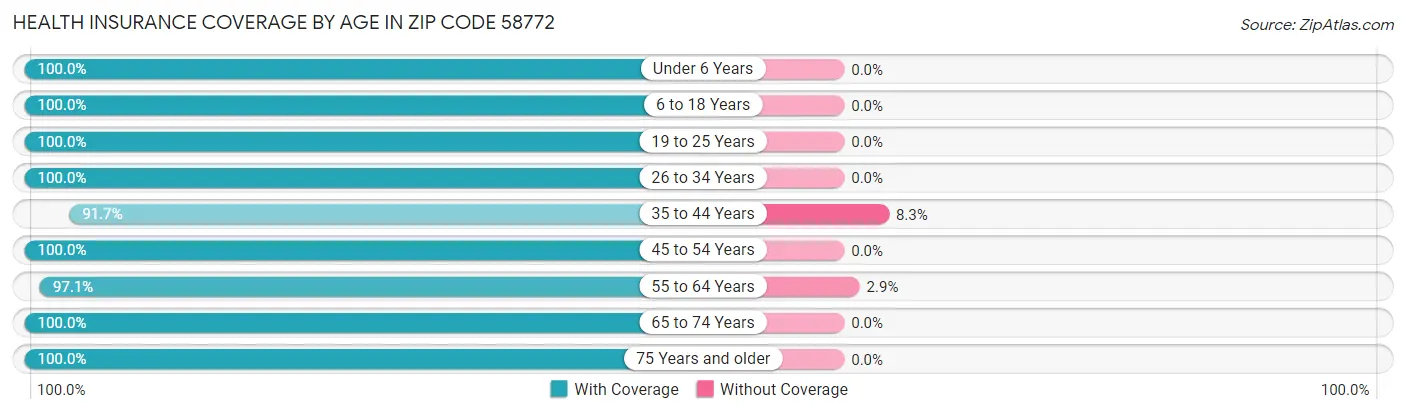 Health Insurance Coverage by Age in Zip Code 58772