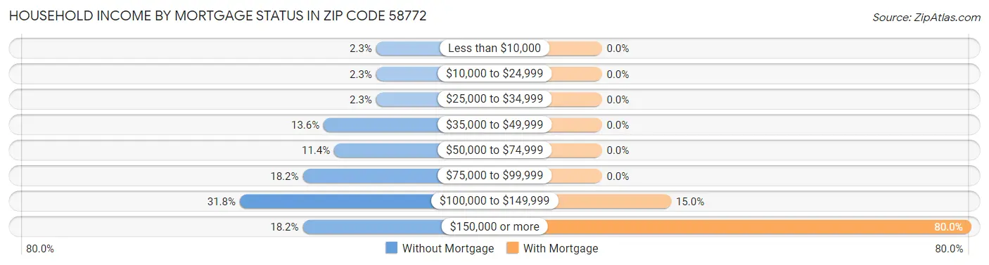 Household Income by Mortgage Status in Zip Code 58772