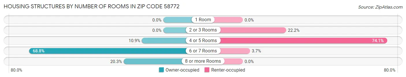 Housing Structures by Number of Rooms in Zip Code 58772
