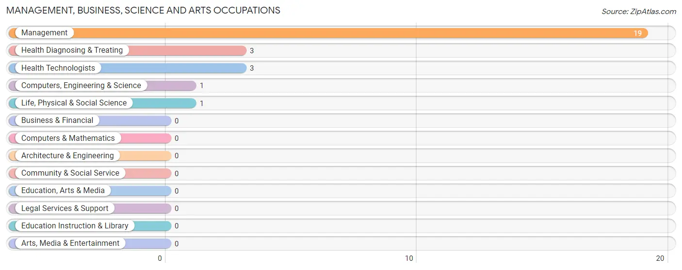 Management, Business, Science and Arts Occupations in Zip Code 58772