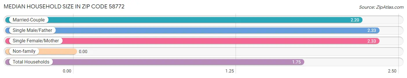 Median Household Size in Zip Code 58772