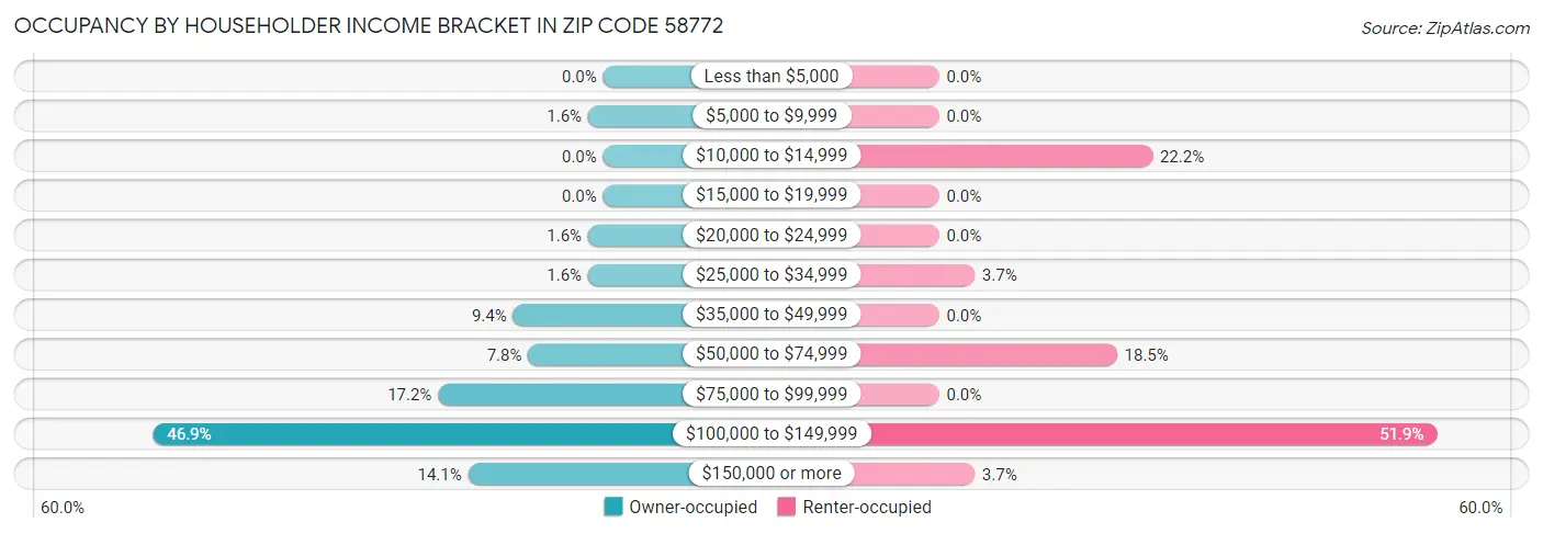 Occupancy by Householder Income Bracket in Zip Code 58772