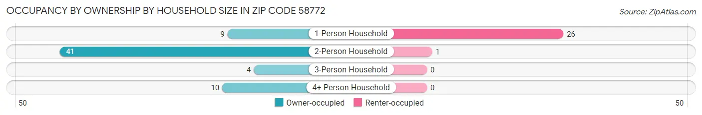 Occupancy by Ownership by Household Size in Zip Code 58772