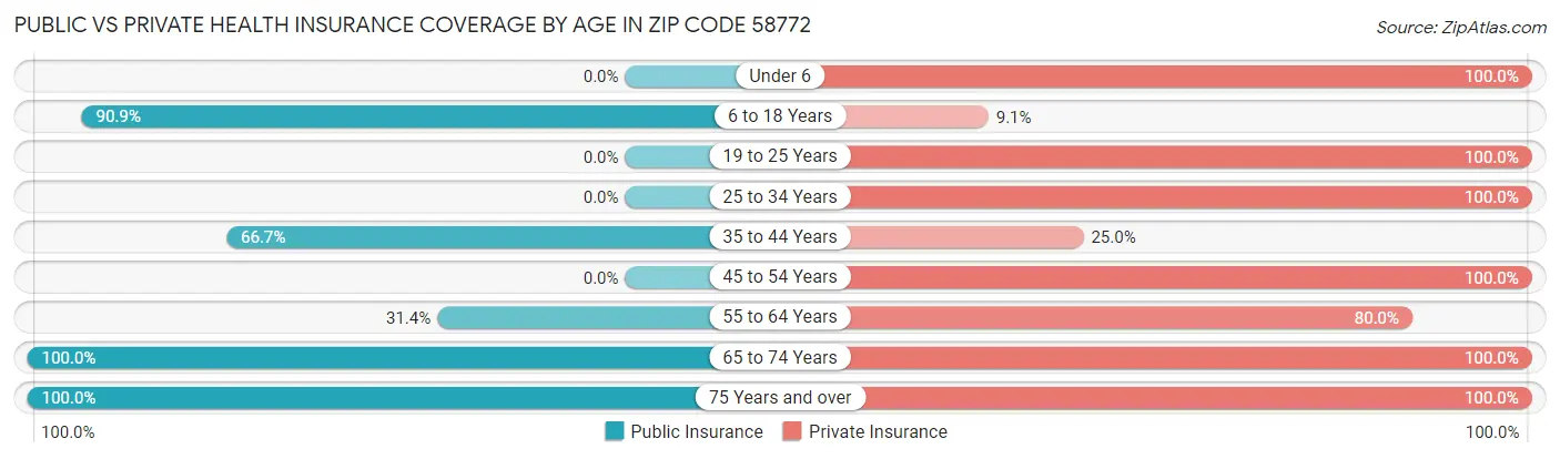 Public vs Private Health Insurance Coverage by Age in Zip Code 58772
